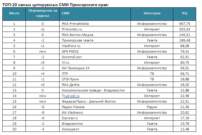 Рейтинг медиаресурсов Приморского края за III квартал 2014 года, Фото с места события из других источников