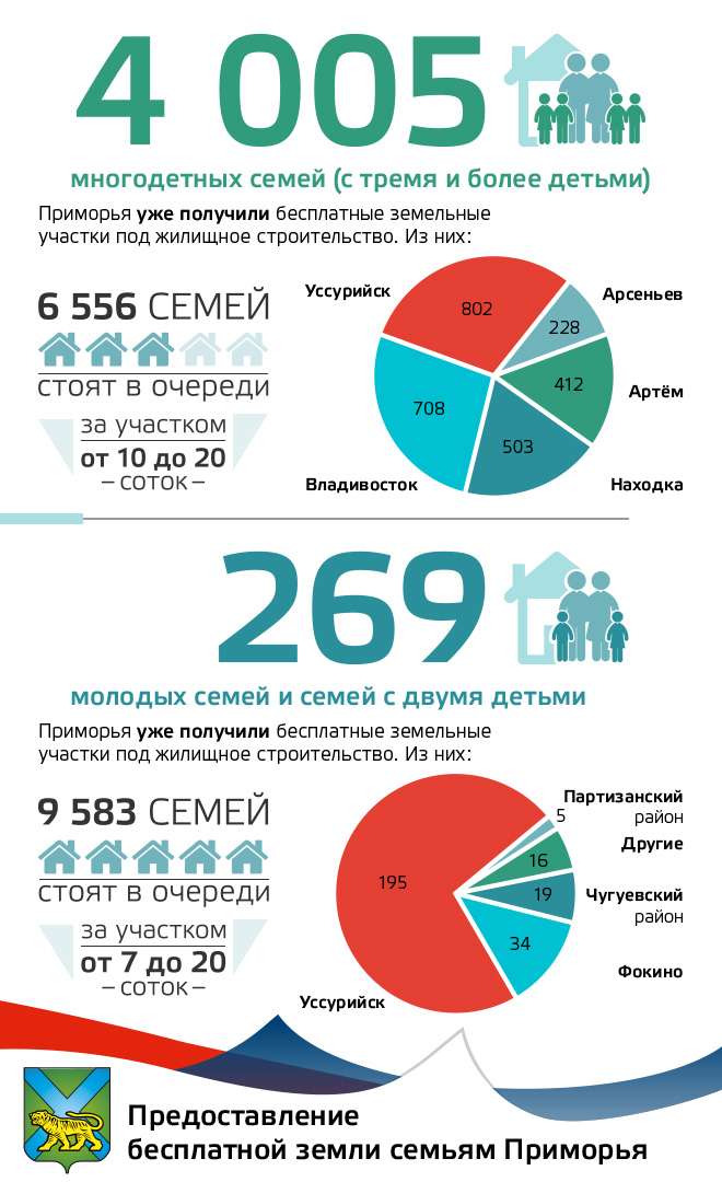 Предоставление бесплатной земли семьям Приморья, Инфографика