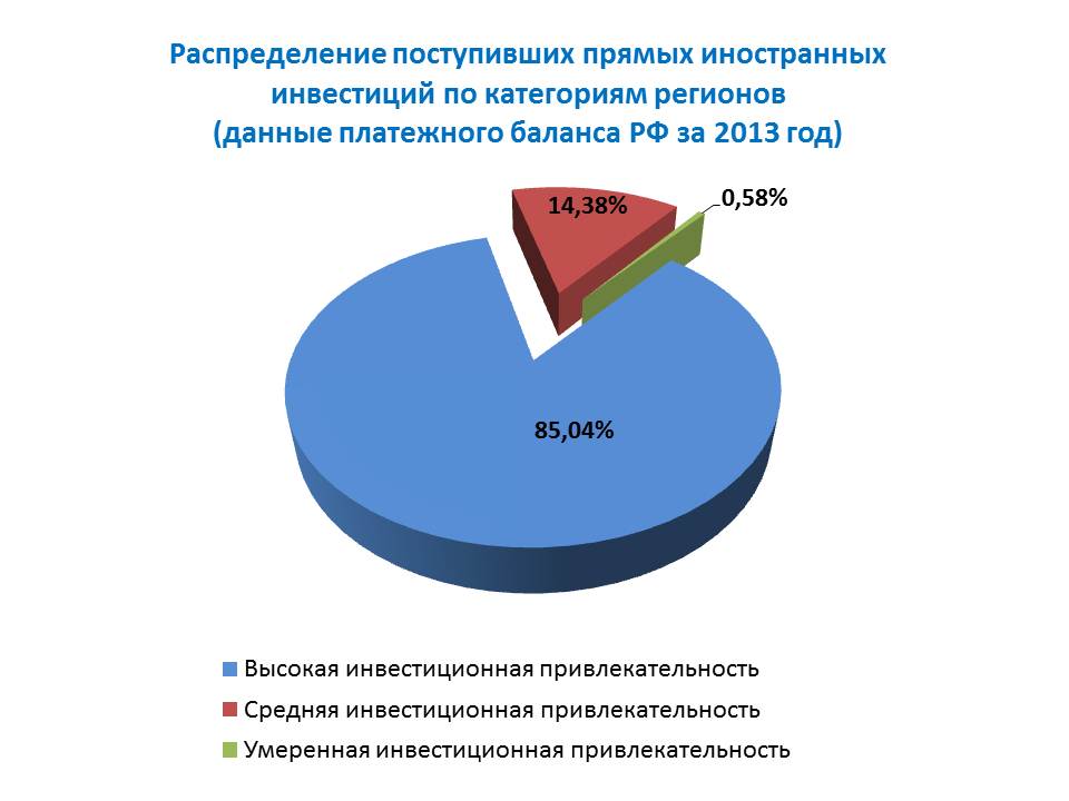 Распределение прямых иностранных инвестиций по категориям регионов ИА ЕАОmedia