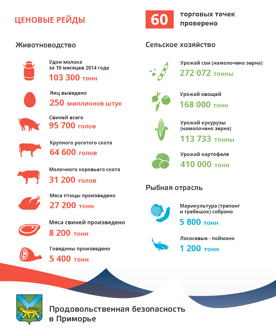 Продовольственная безопасность в Приморье , Инфографика