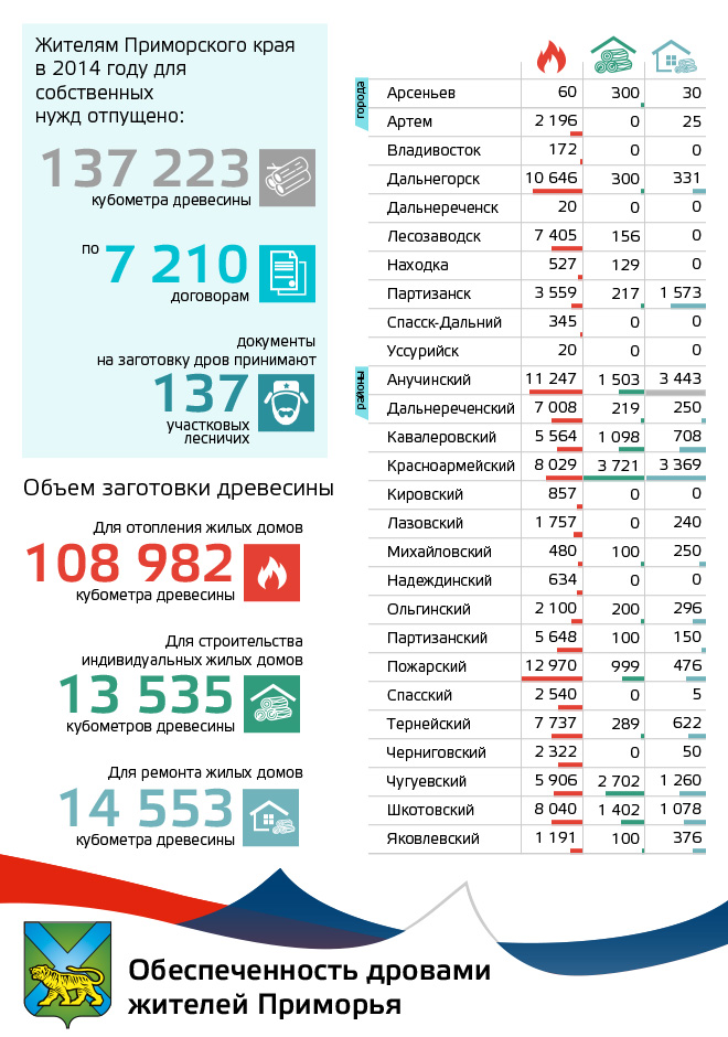 Обеспечение дровами жителей Приморья  РИА PrimaMedia