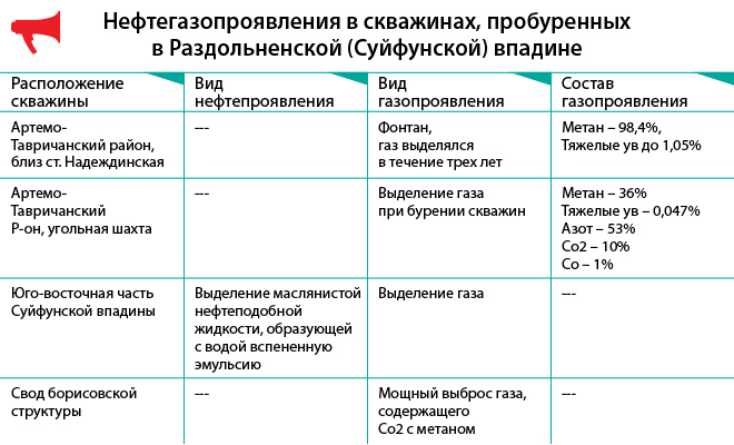 Нефть и газ в Раздольненской впадине, Инфографика