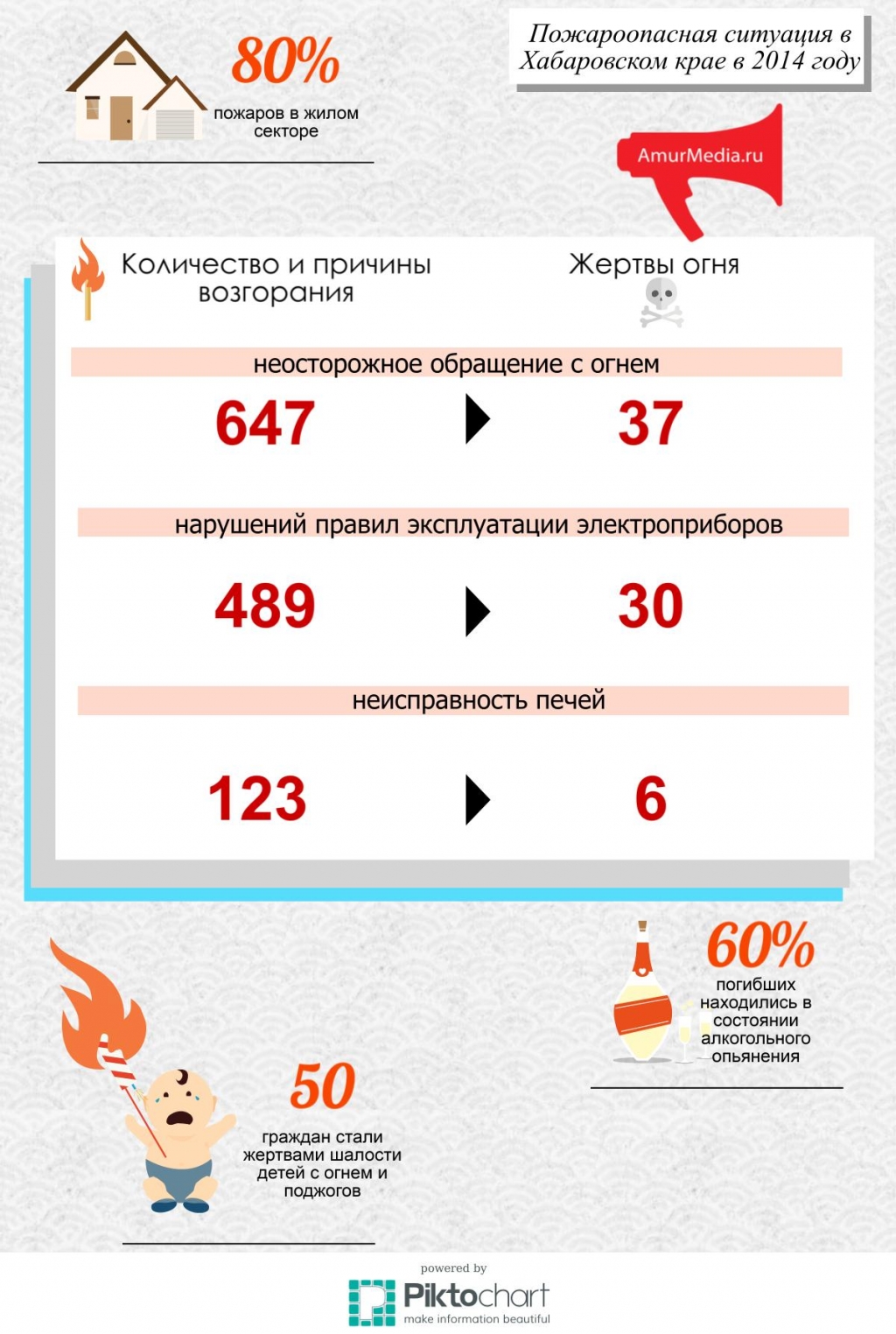 Сравнение данных о пожарах с 2009 по 2014 год, Инфографика