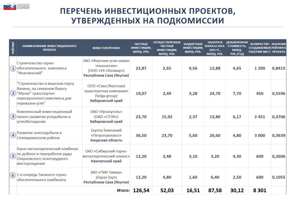 Реестр инвестиционных проектов россии