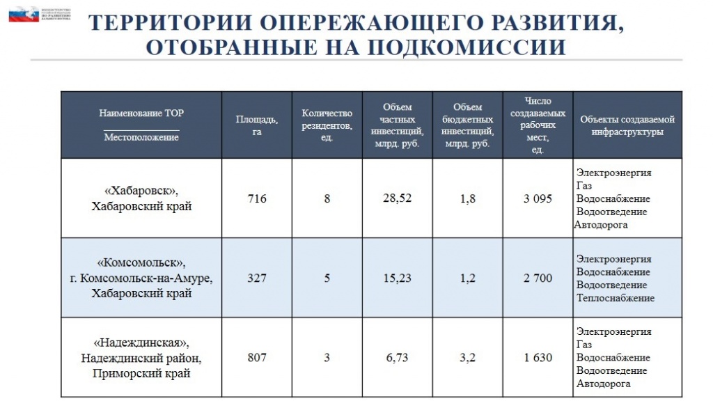 ТОРы отобранные на подкомиссии, Фото с места события из других источников