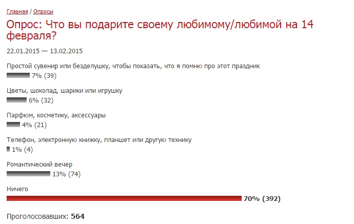 В программу празднования Дня святого Валентина не включили подарки, Инфографика