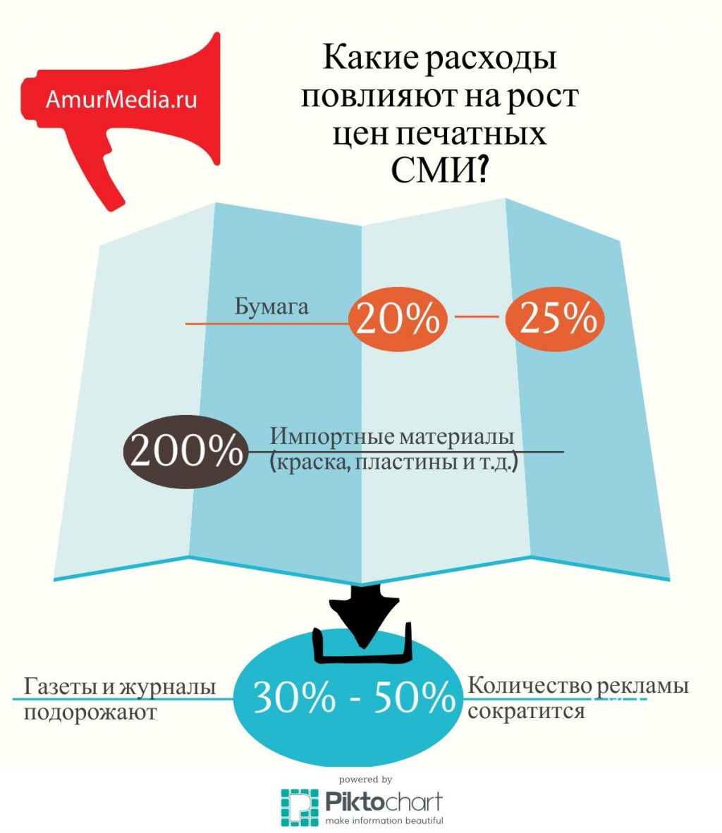 Подорожание газет, Инфографика