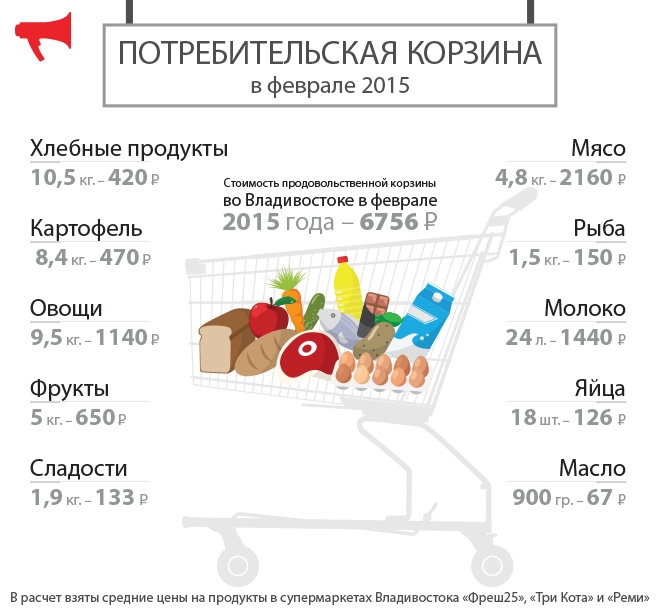 Минимальный прожиточный минимум пенсионера в москве. Потребительская корзина. Минимальный набор продуктов. Минимальная продуктовая корзина. Состав потребительской корзины.