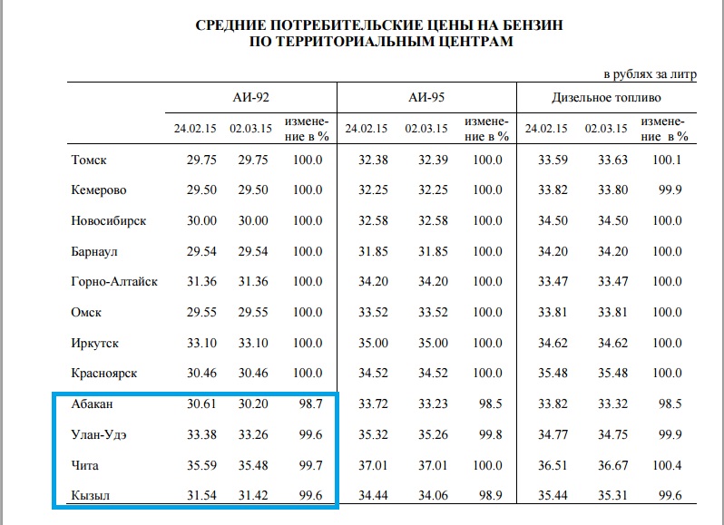 Иркутск вошел в тройку регионов СФО с самыми высокими ценами на бензин , Фото с места события из других источников