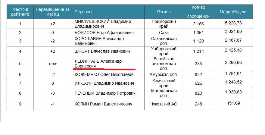 Медиарейтинг дальневосточных губернаторов, Фото с места события из других источников