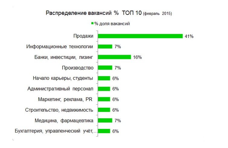 Ошибка в выборе работы. Факторы при выборе работы. топ вакансий. распределение вакансий по графику. распределение вакансий заявленных.