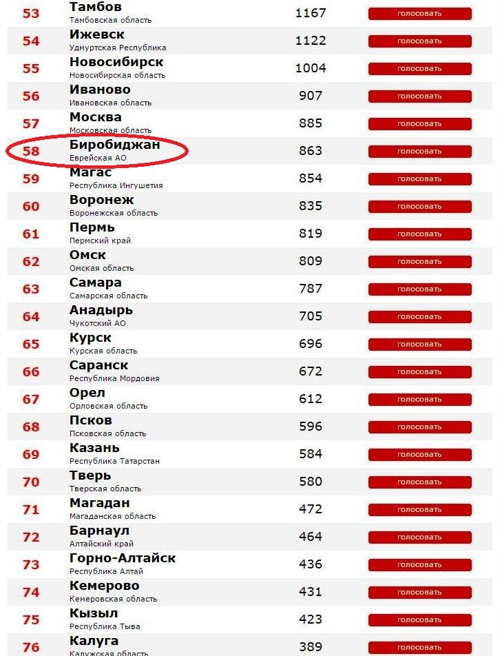 Рейтинг городов, Фото с места события из других источников
