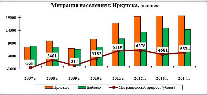 Жителей Иркутска стало больше из-за мигрантов в 2014 году , Фото с места события из других источников