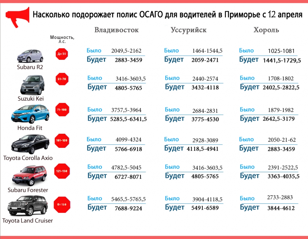 Новые тарифы ОСАГО в Приморье: платить придется значительно больше -  PrimaMedia.ru