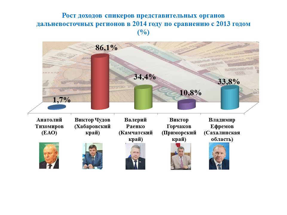 Рост доходов спикеров представительных органов регионов ДВ, Инфографика