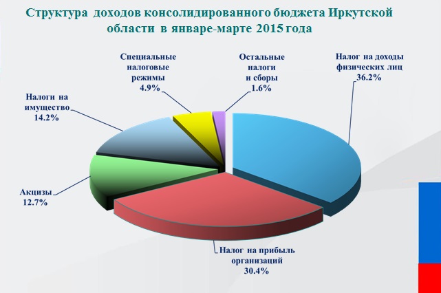 Налог на прибыль принес в консолидированный бюджет Приангарья на 15% больше поступлений, Фото с места события собственное