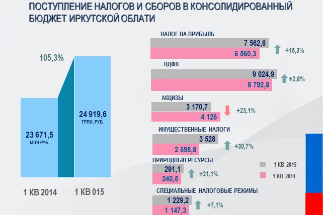 Налог на прибыль принес в консолидированный бюджет Приангарья на 15% больше поступлений, Фото с места события собственное