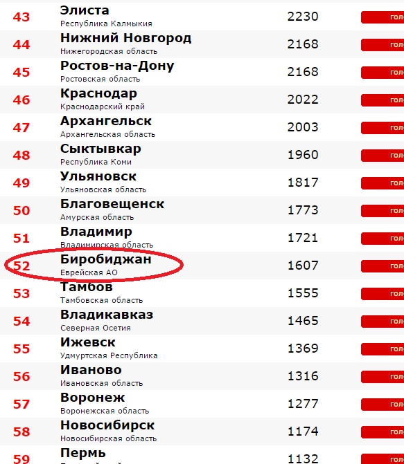 Биробиджан уверенно движется вверх в онлайн-рейтинге "Город России", Фото с места события из других источников