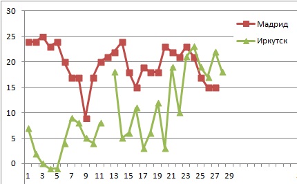 График температуры в иркутске. Климат алтайского края таблица. График температуры в иркутске. Климатический график москва. Климат швейцарии таблица.