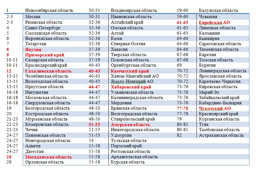 Рейтинг регионов по состоянию конкурентной среды