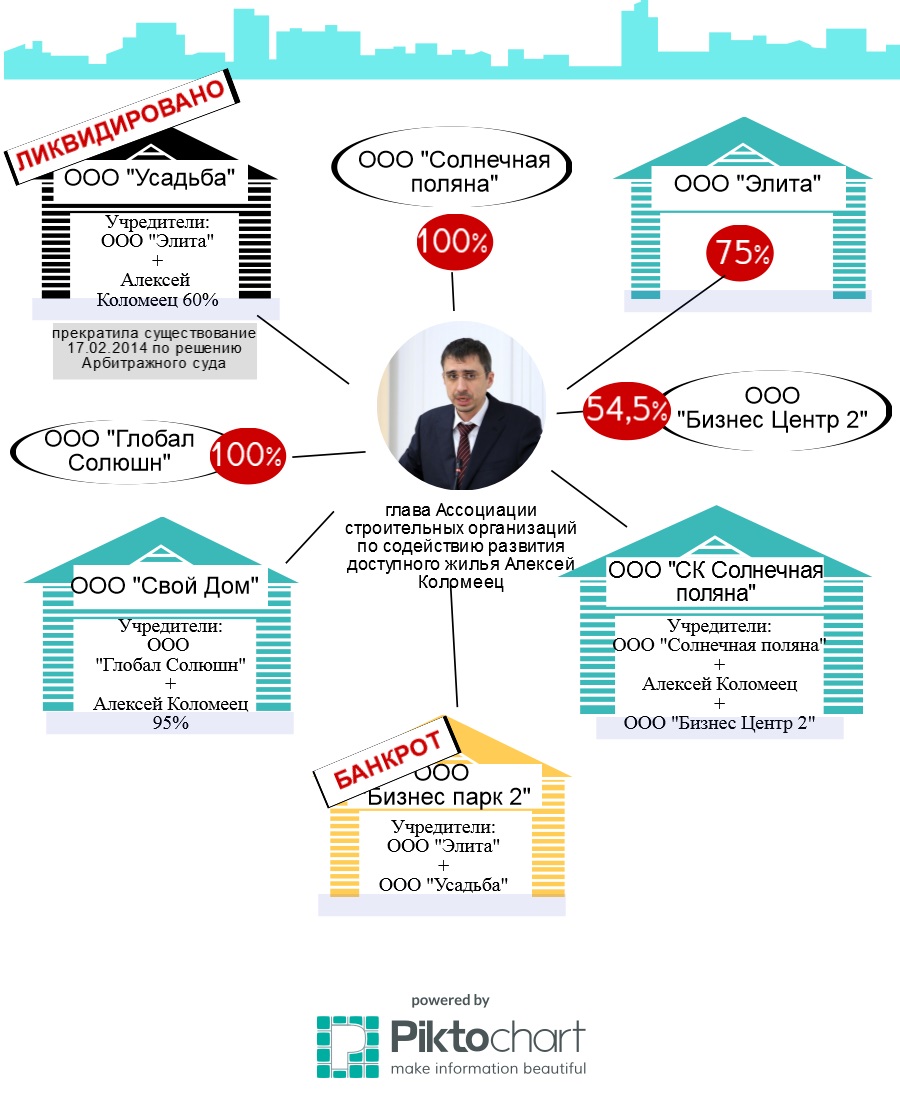 Строительная империя А. Коломейца