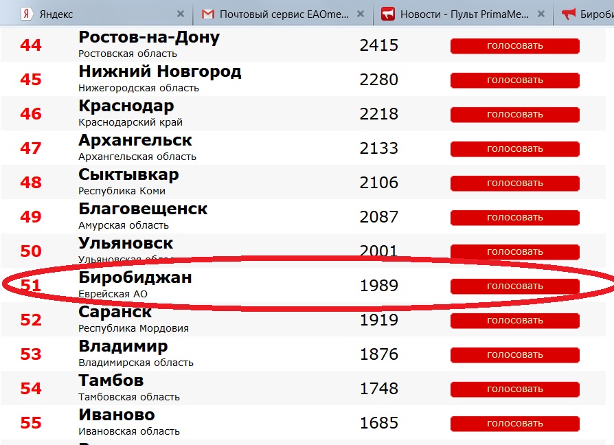 Рейтинг городов