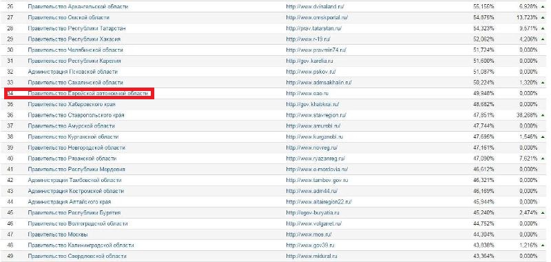 Рейтинг информационной открытости