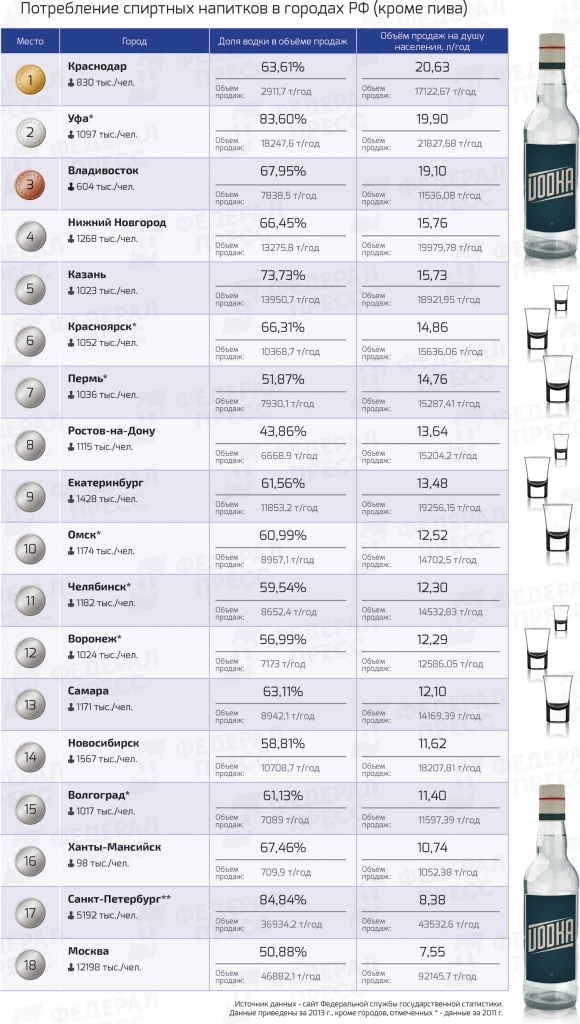 Рейтинг городов по потреблению алкоголя ФедералПерсс