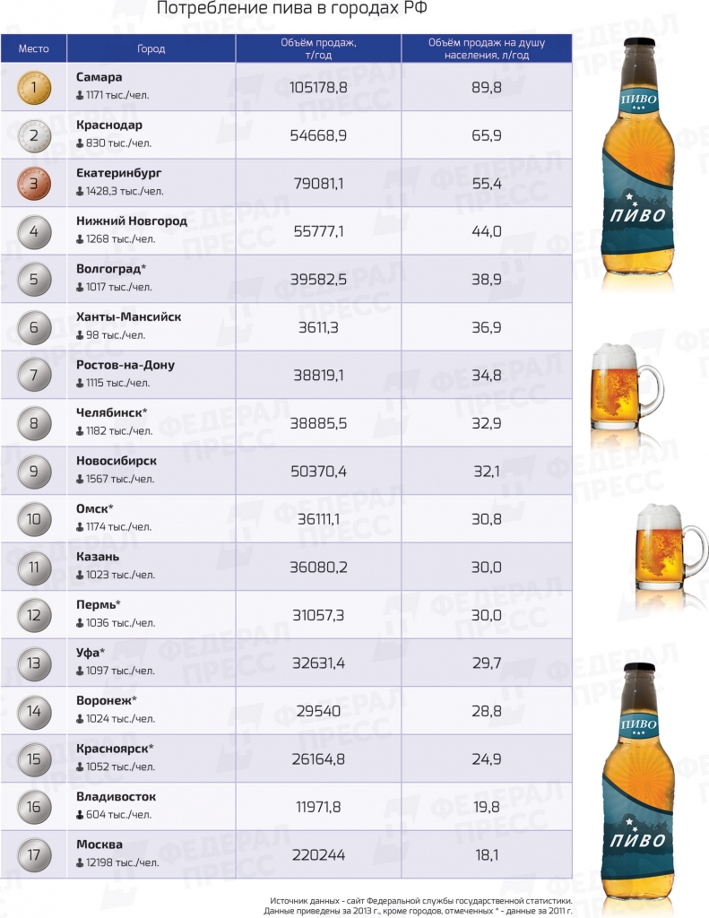 Рейтинг городов по потреблению пива