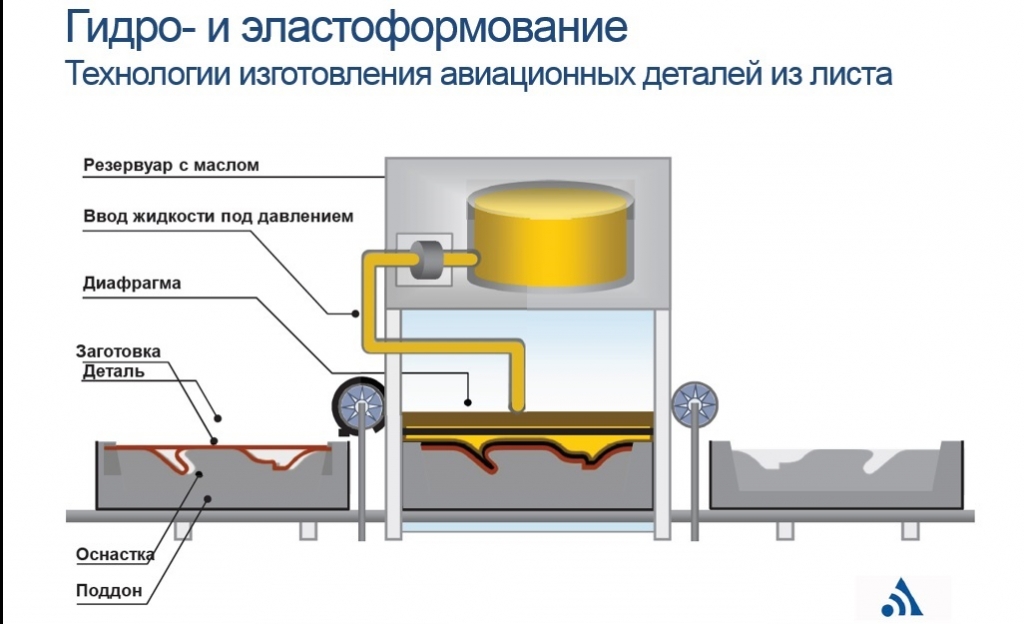 Проект "Полетели"