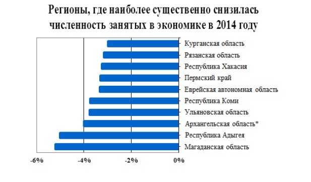 Рейтинг регионов