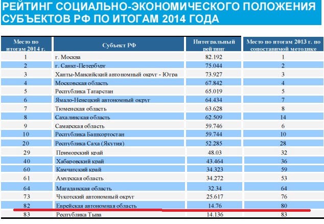 Рейтинг регионов