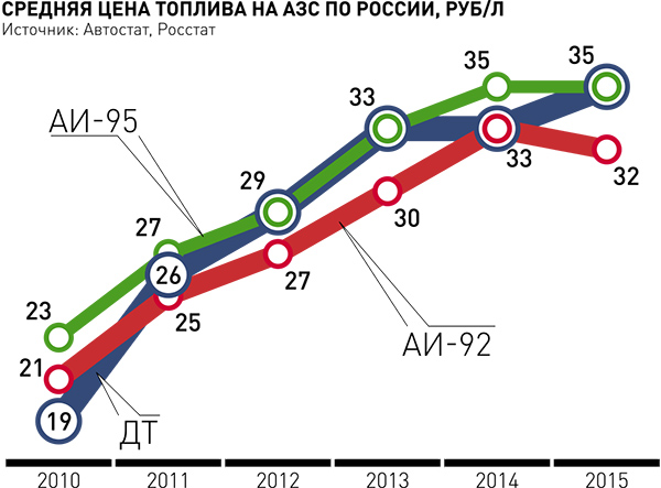 Бензины 2015. Бензин в 2015 году. Средняя стоимость бензина. Бензин в России в 2015 году. Рост цен на бензин с 2015 года.