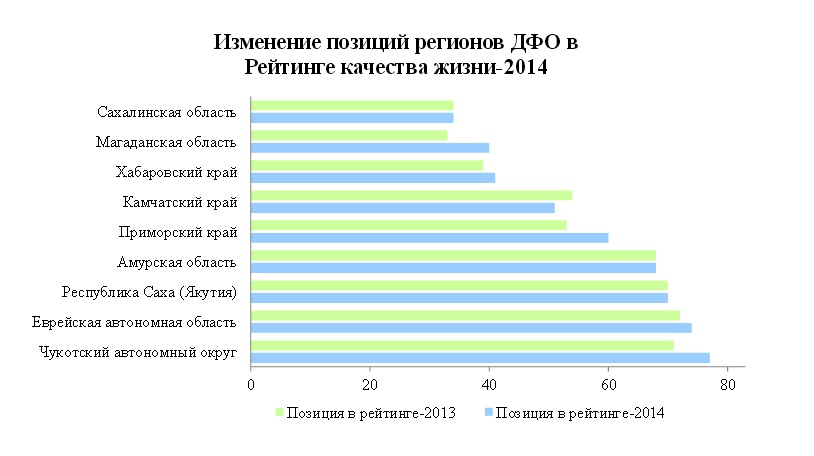 Изменение позиций регионов ДФО в рейтинге