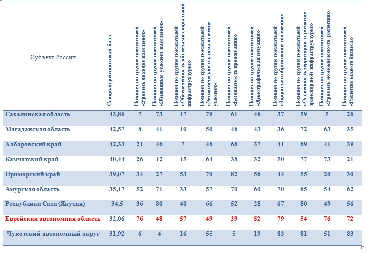 Рейтинг регионов по качеству жизни