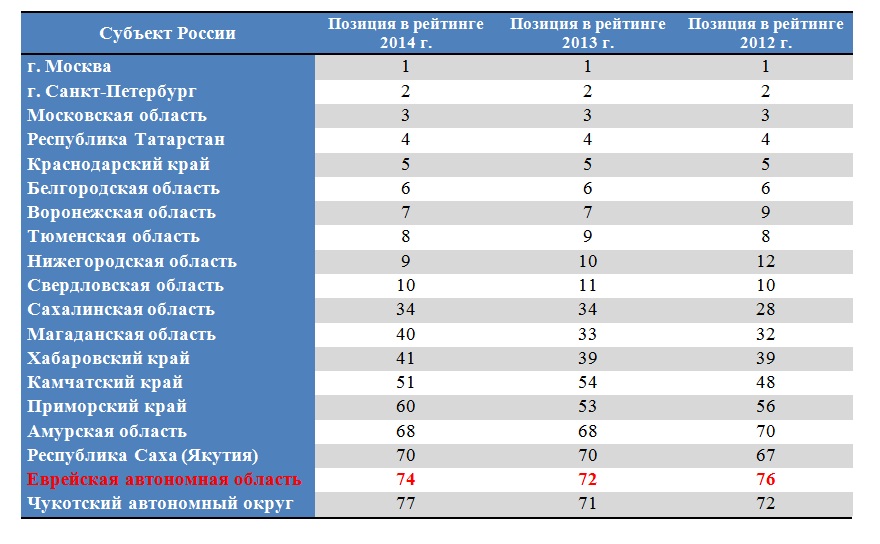 Рейтинг регионов по качеству жизни