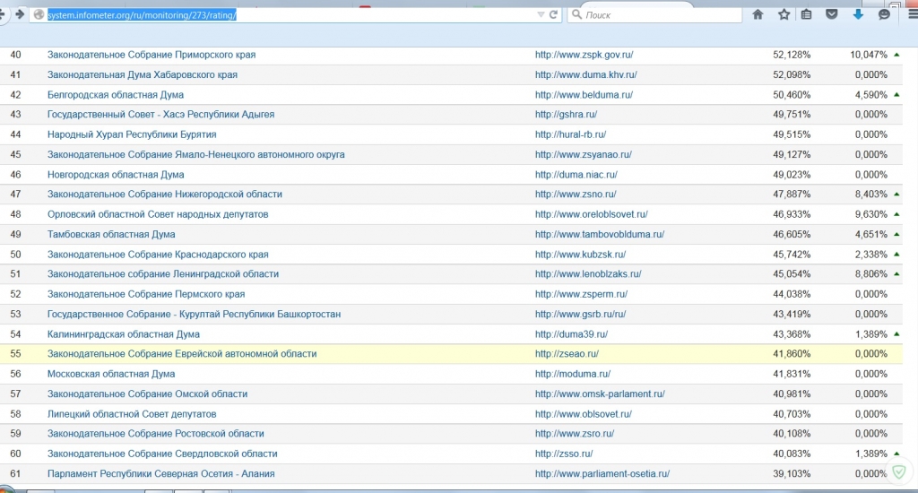 Показатели открытости сайтов региональных парламентов