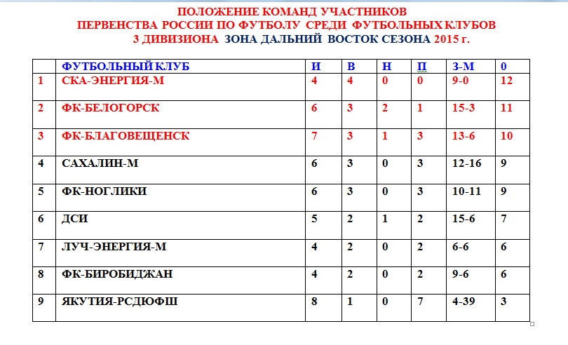 Положение команд на 21 июня