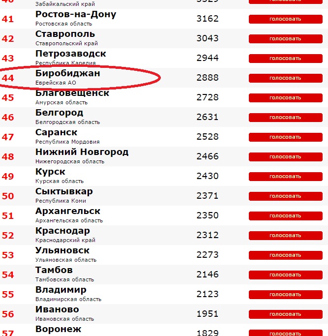 Биробиджан застыл на 44 позиции в онлайн-рейтинге городов России