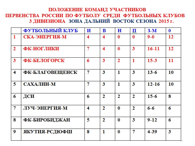 Положение команд