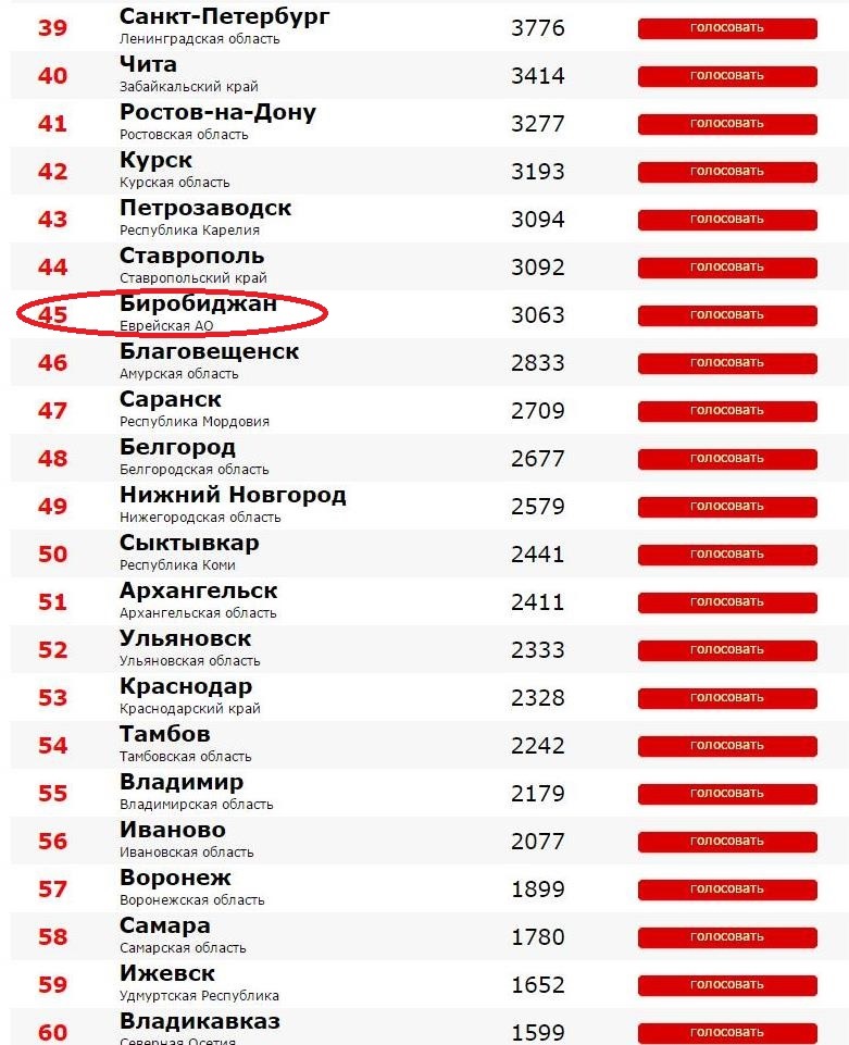 Южно сахалинск биробиджан. Рейтинг городов России Варламов. Какой город больше Хабаровск или Владивосток. Города Забайкальского края список по алфавиту. Хабаровск или Владивосток где лучше жить.