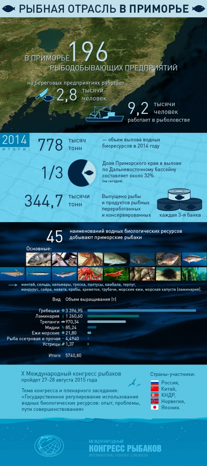 Рыбная отрасль Приморья Предоставлено администрацией Приморского края