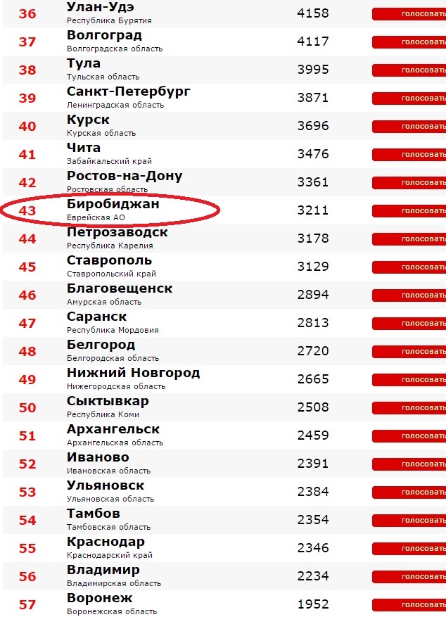 Сразу две позиции отыграл Биробиджан в онлайн-рейтинге городов России