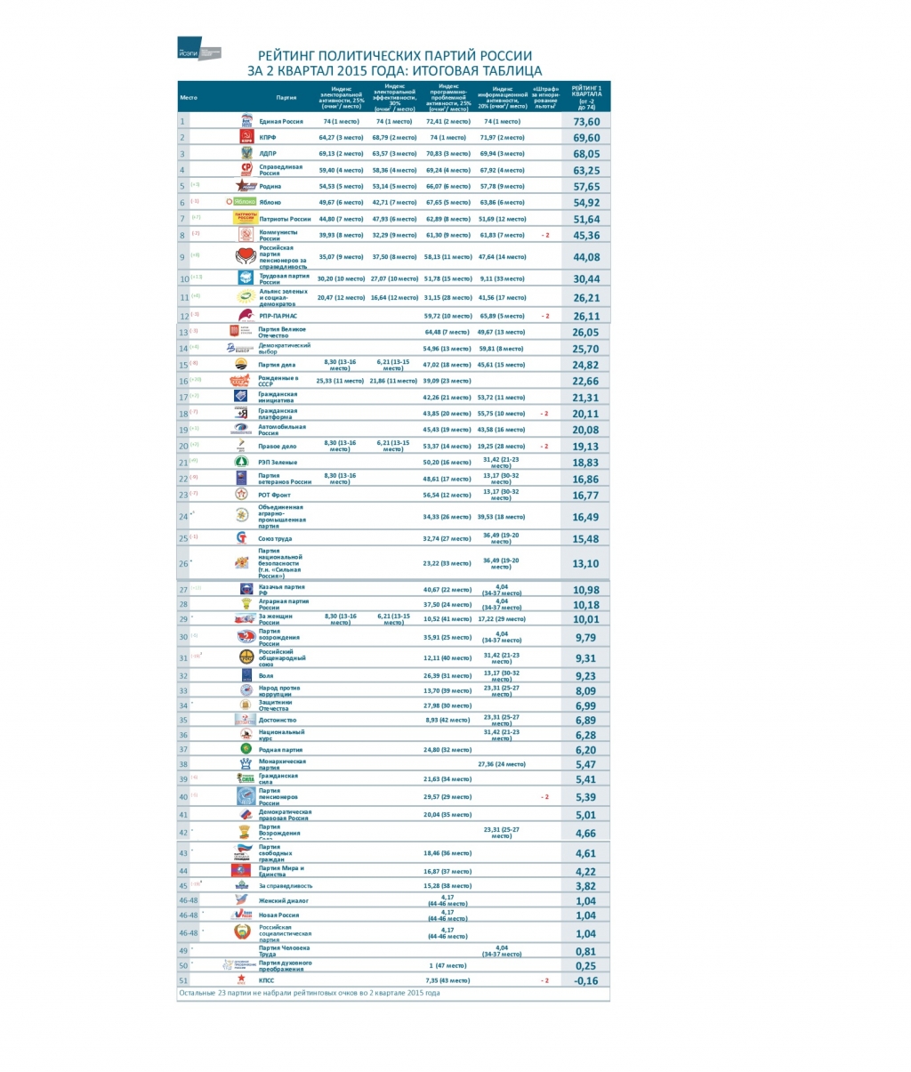 Рейтинг политических партий во II квартале 2015 года