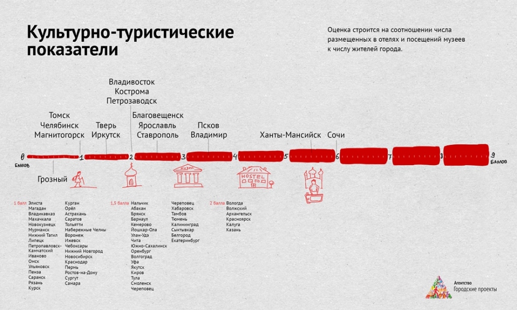 Якутск – на пятом месте среди городов, где "на Руси жить хорошо"