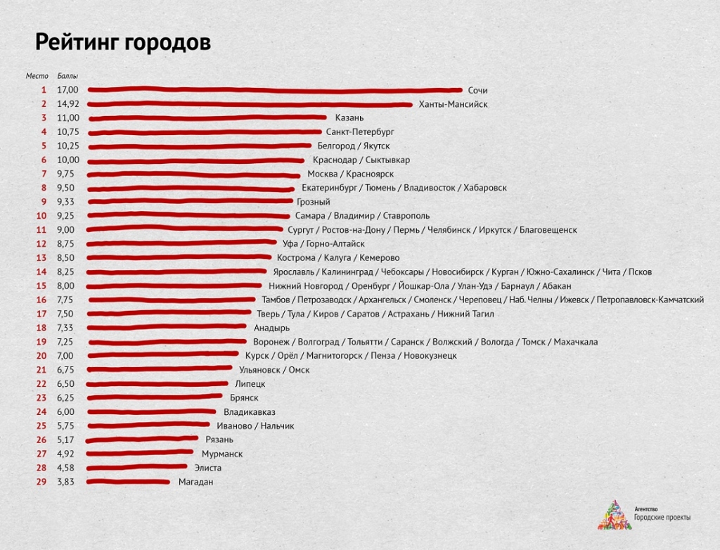 Якутск – на пятом месте среди городов, где "на Руси жить хорошо"