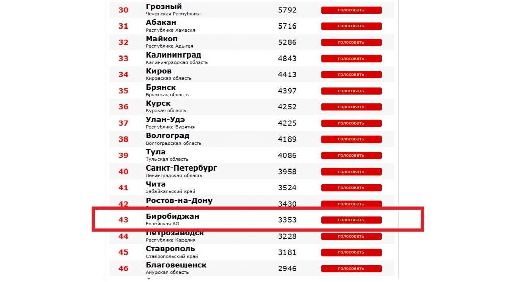 Онлайн-рейтинг городов