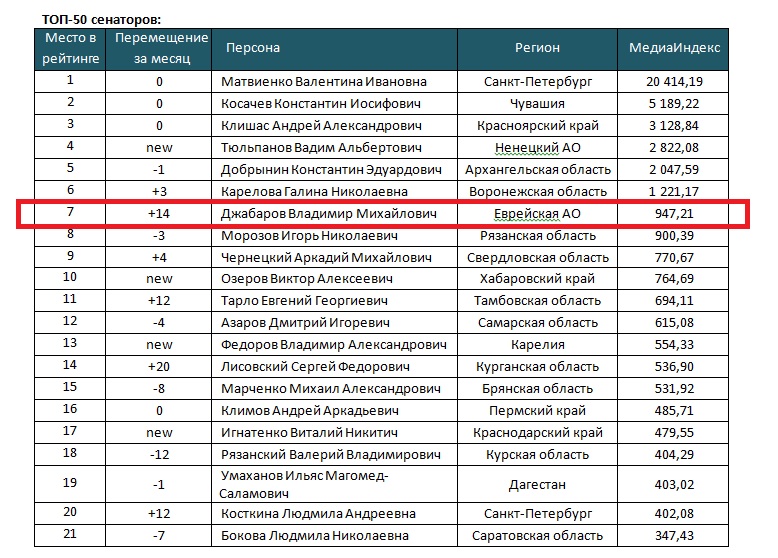 Медиарейтинг сенаторов