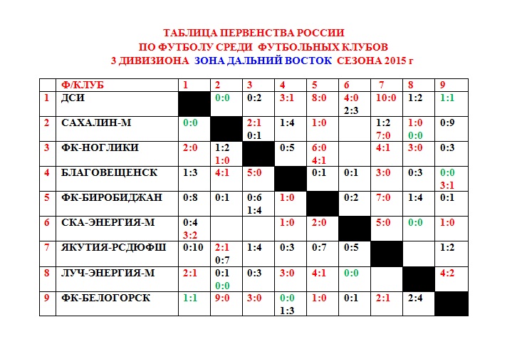 Сахалинские "Ноглики" четырежды пробили ворота ФК "Биробиджан" в домашнем для него матче