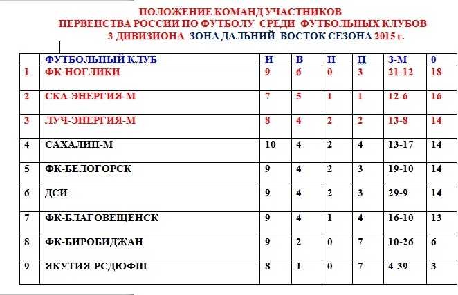 Сахалинские "Ноглики" четырежды пробили ворота ФК "Биробиджан" в домашнем для него матче